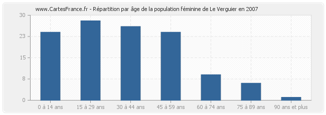Répartition par âge de la population féminine de Le Verguier en 2007